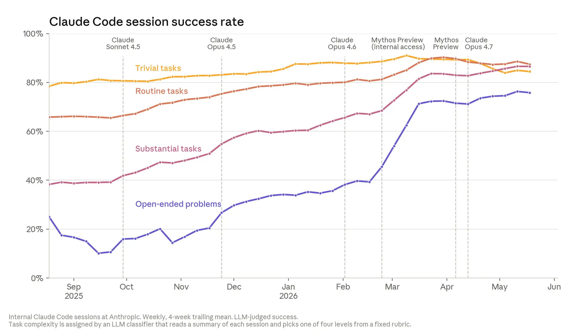 Line chart from Anthropic showing Claude Code task success rates rising from roughly 10% to roughly 75% over nine months.