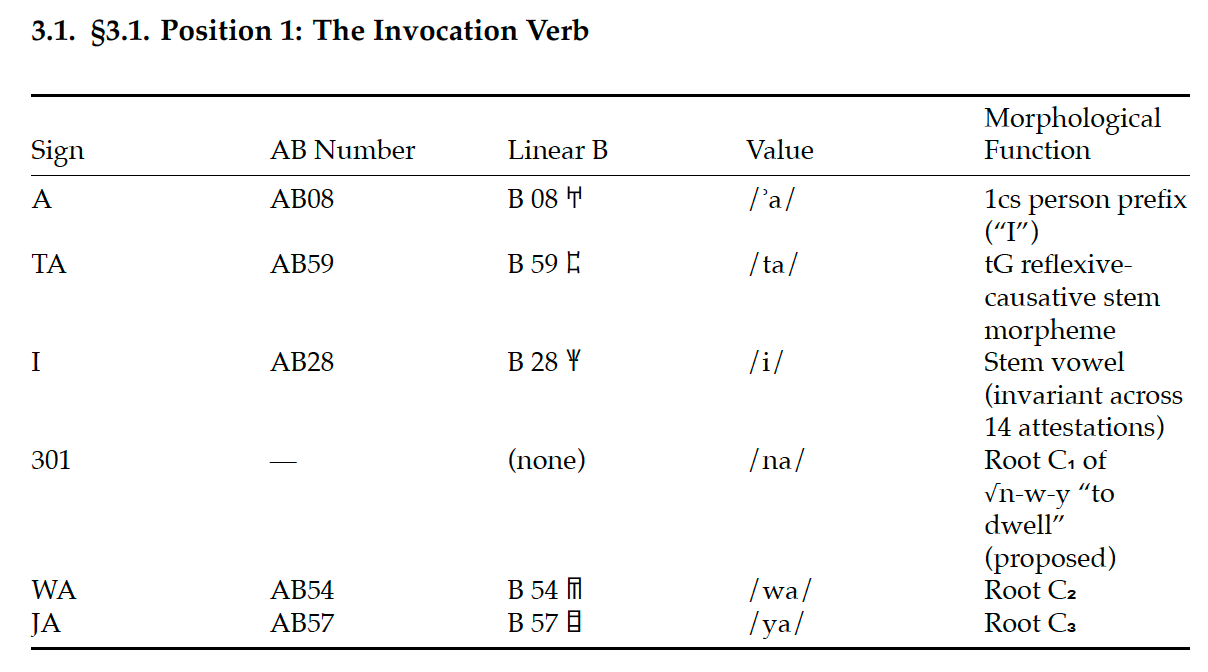 A summary of the symbols in line 1 of the Minoan prayer inscription.